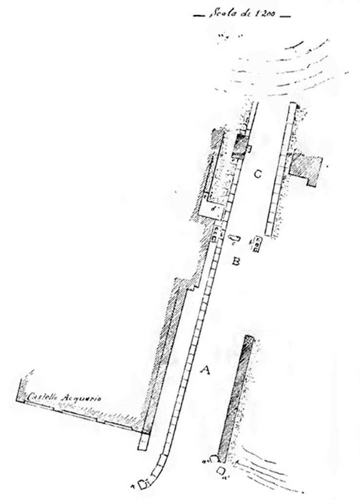 Two altars at Pompeii Vesuvian Gate. 1906 plan. According to Sogliano, the gate, like the Porta Stabia consists of three parts. The passage A is 4.65m wide and 10.20m long. A second narrower passage B followed, measuring 3.65m wide by 5.15m long, with the eastern side missing entirely. After this second passage, the gate forms a tapering vestibule C, 5.10m wide and 6.10m long. The eastern wall is quite destroyed. In the south-west corner of the vestibule C there was a masonry altar [d on the plan] with edges in relief and dressed entirely in plaster and with a painted representation now completely unrecognizable. Next to this altar there was another [e on the plan], much smaller, also with an edge in relief. They were certainly devoted to worship of Lari Pubblici and to the guardian deity of the gate, whose representations would have been painted on the walls, in which the two altars were huddled. See Notizie degli Scavi di Antichit�, 1906, p. 97-100.