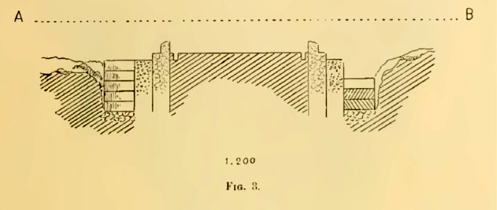 VIII.1.3 Pompeii. Cross section. Notizie degli Scavi di Antichit�, 1899, Page 19, fig. 3.